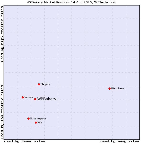 Market position of WPBakery