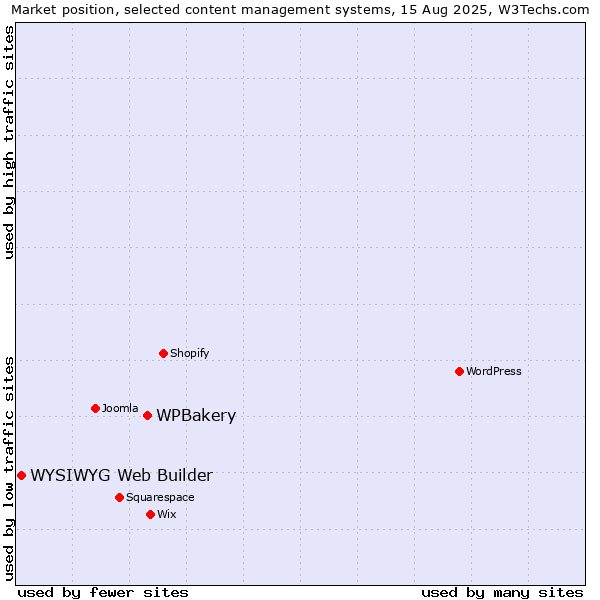Market position of WPBakery vs. WYSIWYG Web Builder