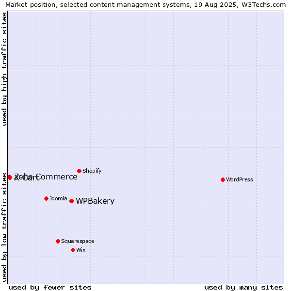 Market position of WPBakery vs. X-Cart vs. Zoho Commerce