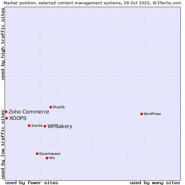 Market position of WPBakery vs. XOOPS vs. Zoho Commerce