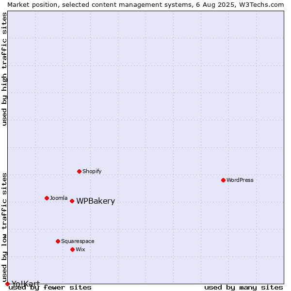Market position of WPBakery vs. Yo!Kart