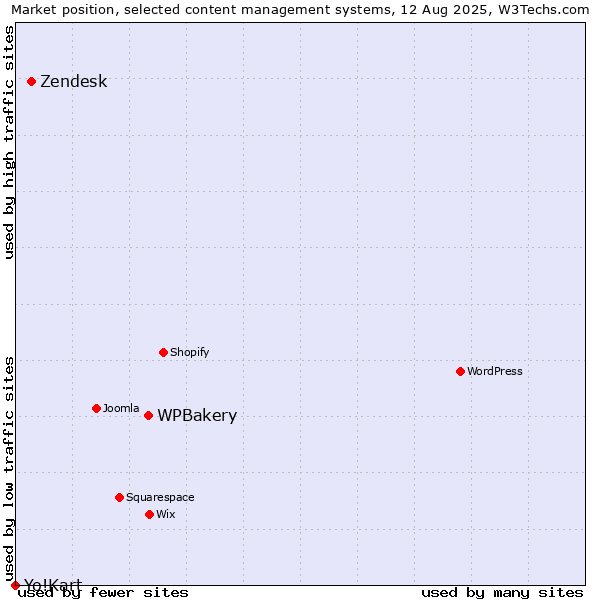 Market position of WPBakery vs. Zendesk vs. Yo!Kart