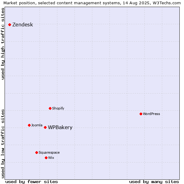 Market position of WPBakery vs. Zendesk