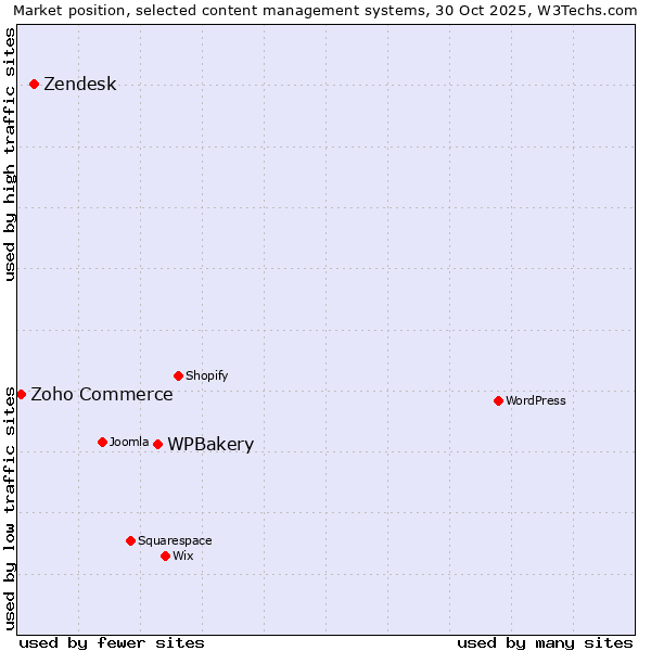 Market position of WPBakery vs. Zendesk vs. Zoho Commerce