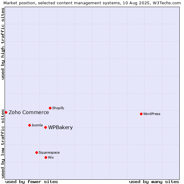 Market position of WPBakery vs. Zoho Commerce
