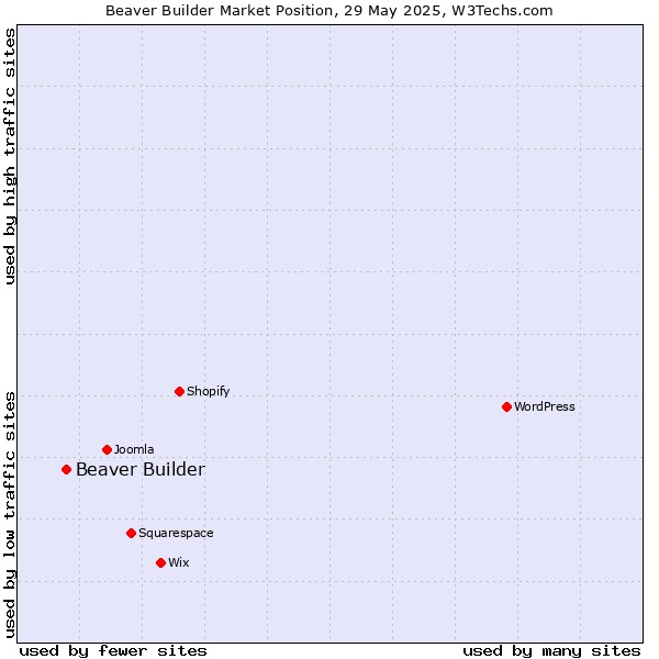 Market position of Beaver Builder