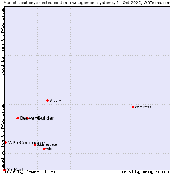 Market position of Beaver Builder vs. WP eCommerce vs. Yo!Kart