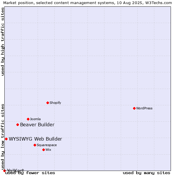 Market position of Beaver Builder vs. WYSIWYG Web Builder vs. Yo!Kart