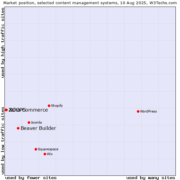 Market position of Beaver Builder vs. XOOPS vs. Zoho Commerce
