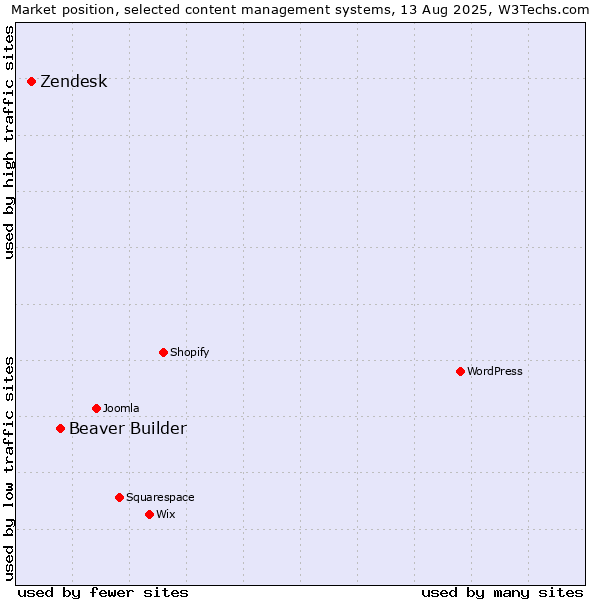 Market position of Beaver Builder vs. Zendesk