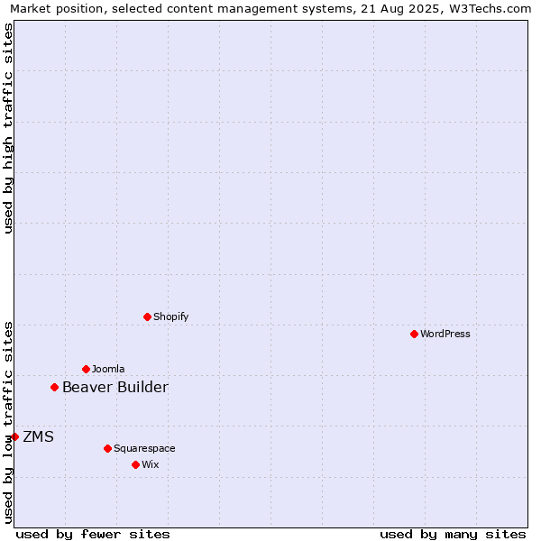 Market position of Beaver Builder vs. ZMS