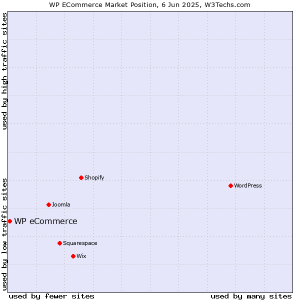 Market position of WP eCommerce