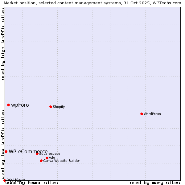 Market position of wpForo vs. WP eCommerce vs. Yo!Kart