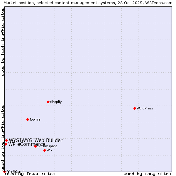 Market position of WYSIWYG Web Builder vs. WP eCommerce vs. Yo!Kart