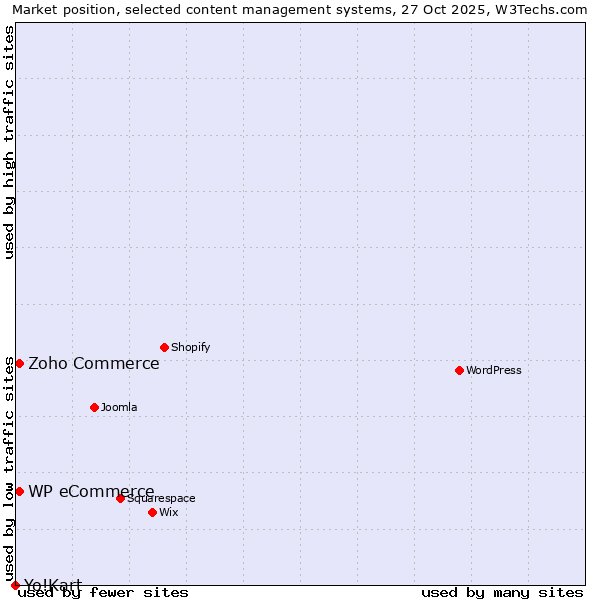 Market position of Zoho Commerce vs. WP eCommerce vs. Yo!Kart
