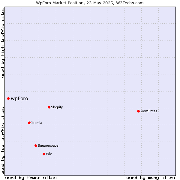 Market position of wpForo