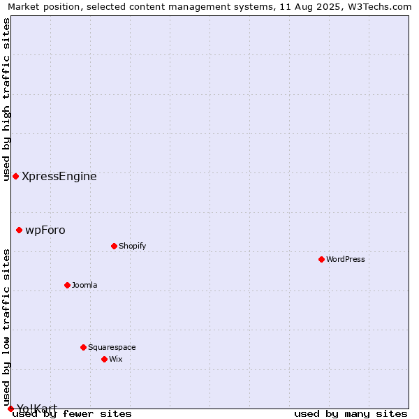 Market position of wpForo vs. XpressEngine vs. Yo!Kart