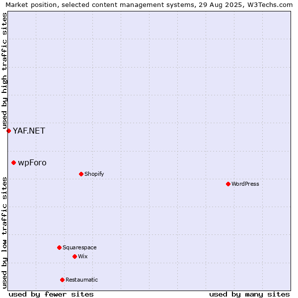 Market position of wpForo vs. YAF.NET