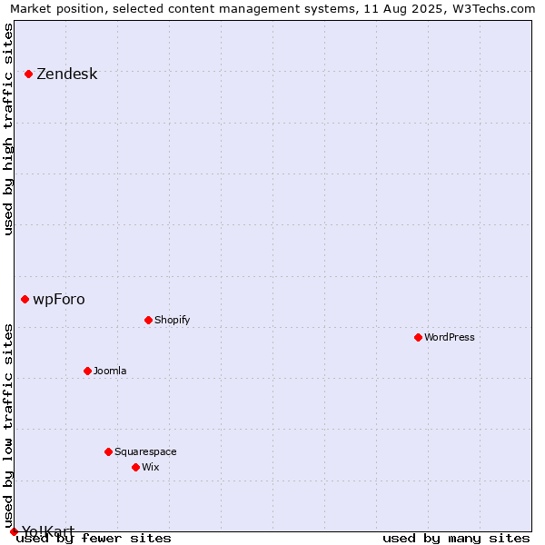 Market position of Zendesk vs. wpForo vs. Yo!Kart