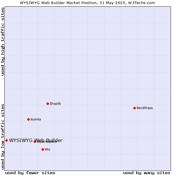 Market position of WYSIWYG Web Builder