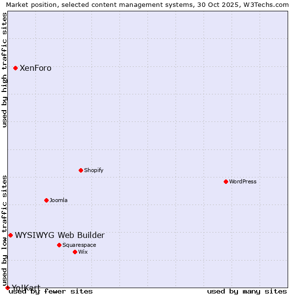 Market position of XenForo vs. WYSIWYG Web Builder vs. Yo!Kart