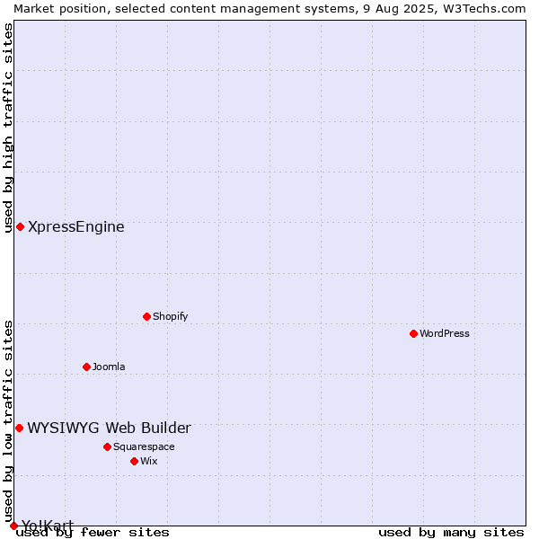 Market position of XpressEngine vs. WYSIWYG Web Builder vs. Yo!Kart