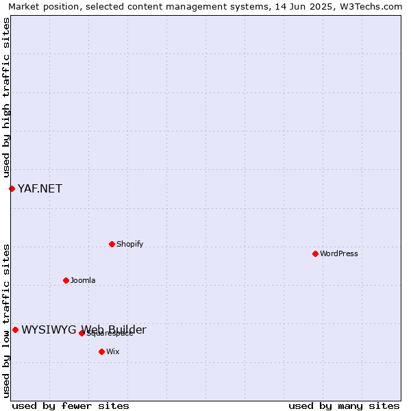 Market position of WYSIWYG Web Builder vs. YAF.NET