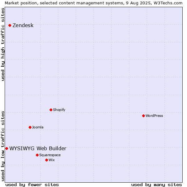 Market position of Zendesk vs. WYSIWYG Web Builder