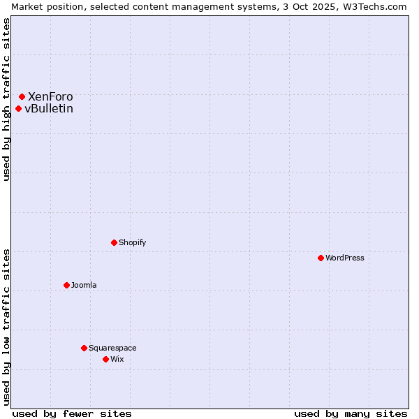 Market position of XenForo vs. vBulletin