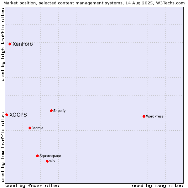 Market position of XenForo vs. XOOPS