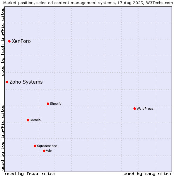 Market position of XenForo vs. Zoho Systems