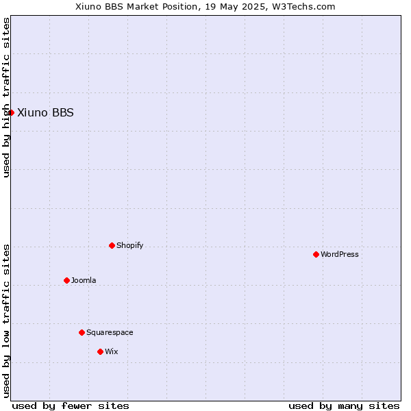 Market position of Xiuno BBS