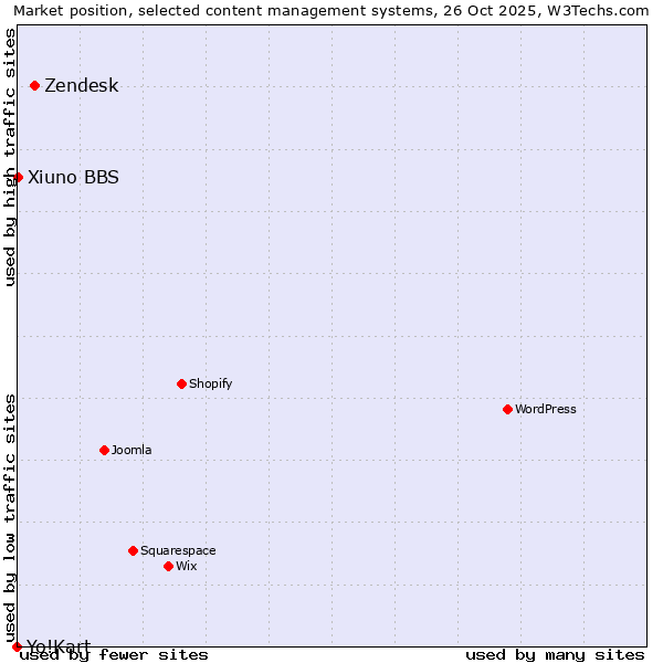 Market position of Zendesk vs. Xiuno BBS vs. Yo!Kart