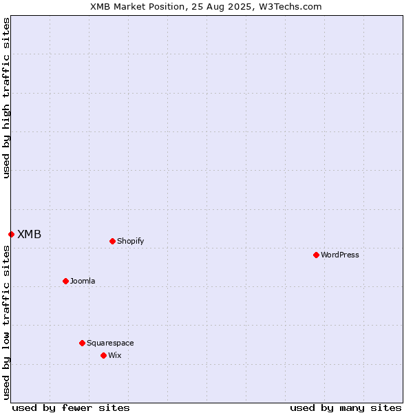 Market position of XMB