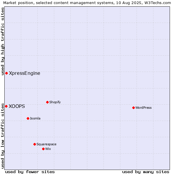Market position of XpressEngine vs. XOOPS