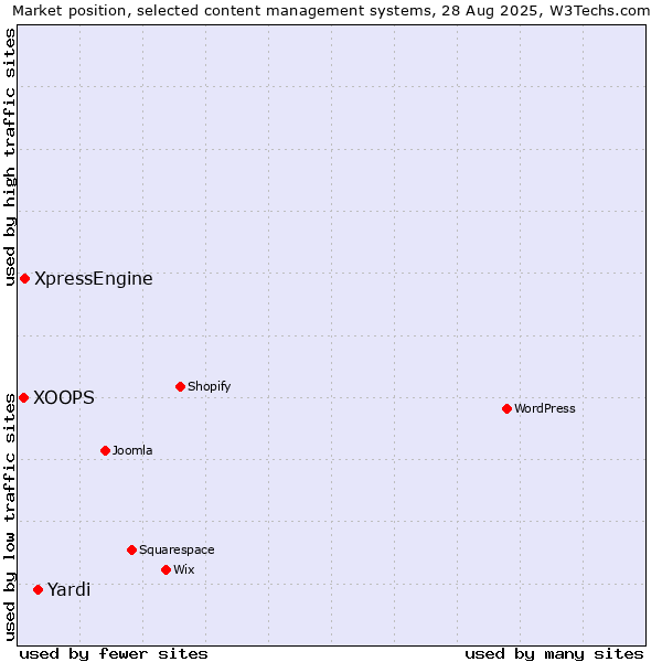Market position of Yardi vs. XpressEngine vs. XOOPS