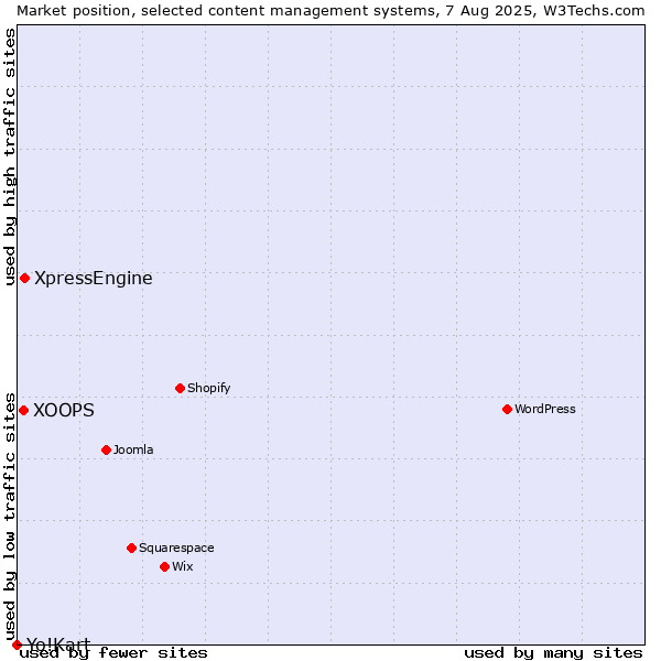 Market position of XpressEngine vs. XOOPS vs. Yo!Kart