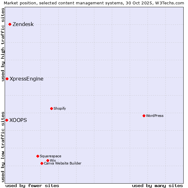 Market position of Zendesk vs. XpressEngine vs. XOOPS