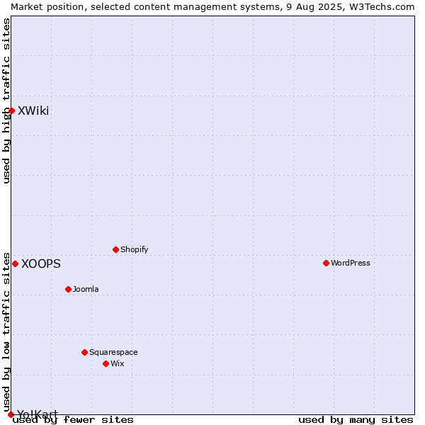 Market position of XOOPS vs. XWiki vs. Yo!Kart