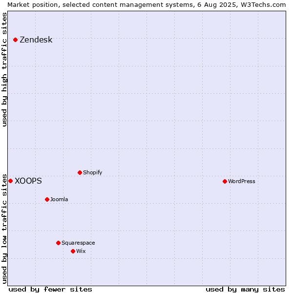 Market position of Zendesk vs. XOOPS