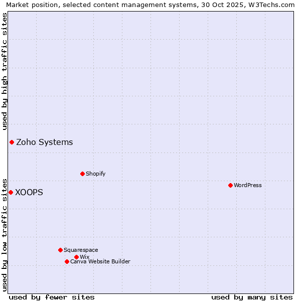 Market position of Zoho Systems vs. XOOPS