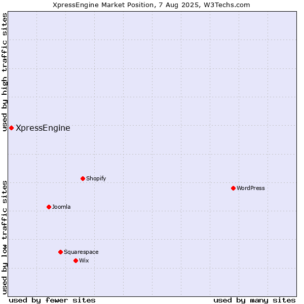 Market position of XpressEngine