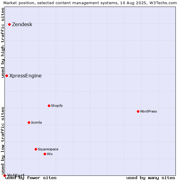 Market position of Zendesk vs. XpressEngine vs. Yo!Kart