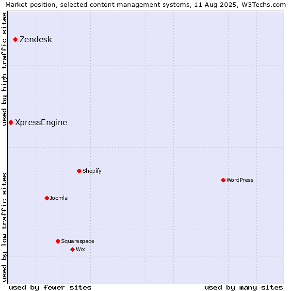 Market position of Zendesk vs. XpressEngine