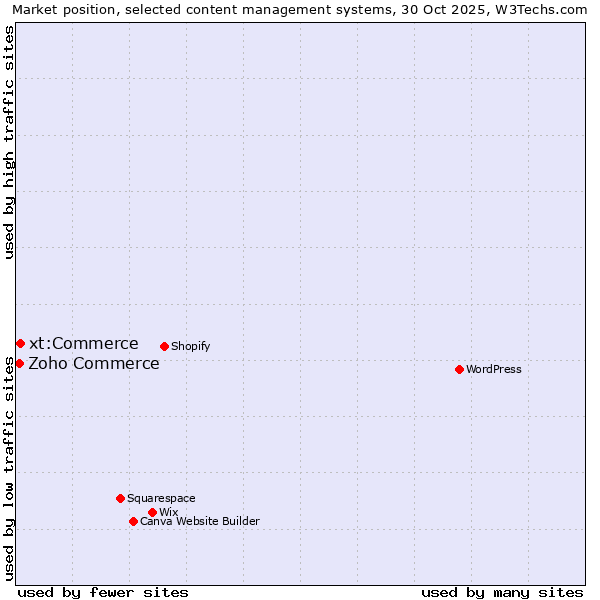 Market position of xt:Commerce vs. Zoho Commerce