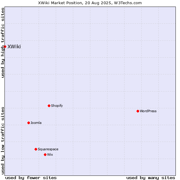 Market position of XWiki
