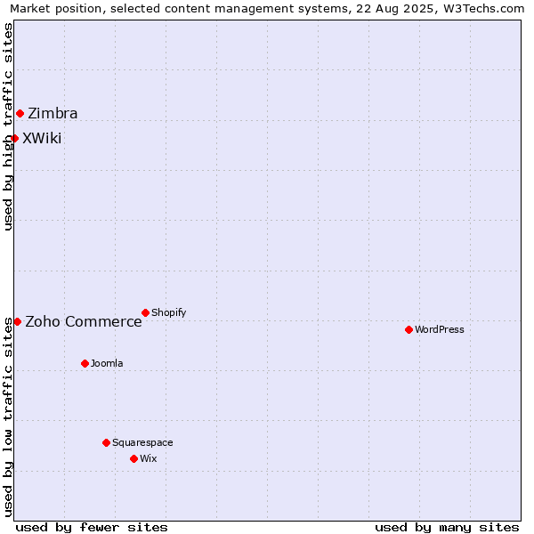 Market position of Zimbra vs. Zoho Commerce vs. XWiki