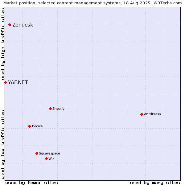 Market position of Zendesk vs. YAF.NET