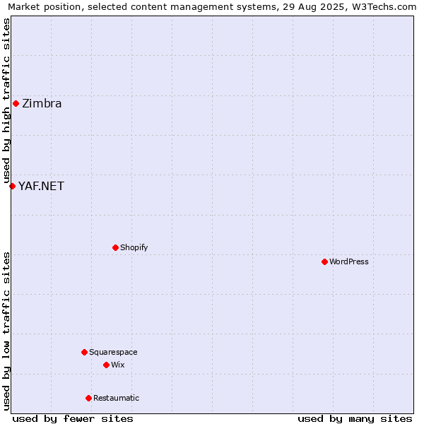Market position of Zimbra vs. YAF.NET