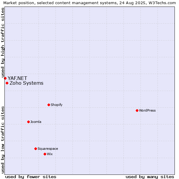 Market position of Zoho Systems vs. YAF.NET